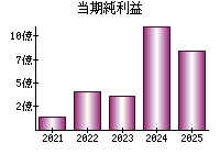 当期純利益