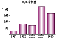 当期純利益