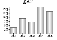 営業活動によるキャッシュフロー