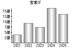 営業活動によるキャッシュフロー