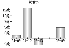 営業活動によるキャッシュフロー