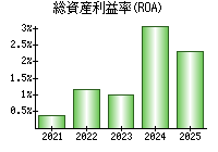 総資産利益率(ROA)