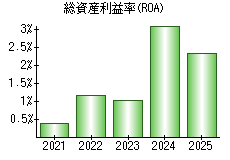 総資産利益率(ROA)