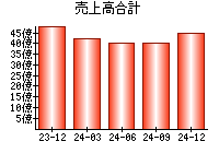 売上高合計