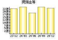 現預金等