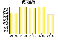 現預金等