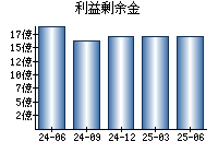 利益剰余金