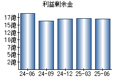 利益剰余金