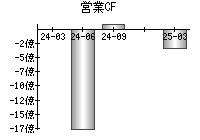 営業活動によるキャッシュフロー