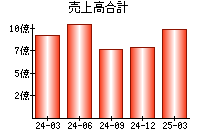 売上高合計