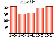 売上高合計