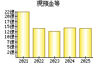 現預金等