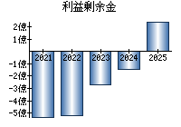 利益剰余金