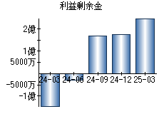 利益剰余金