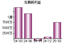 当期純利益