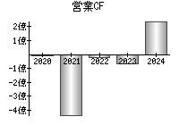 営業活動によるキャッシュフロー