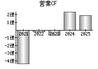 営業活動によるキャッシュフロー