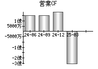 営業活動によるキャッシュフロー