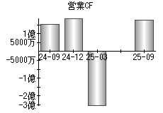 営業活動によるキャッシュフロー
