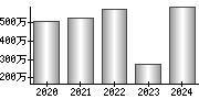 平均年収（単独）