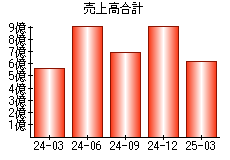 売上高合計