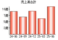 売上高合計