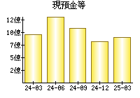 現預金等