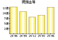 現預金等
