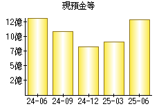 現預金等