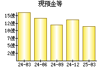 現預金等