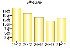 現預金等