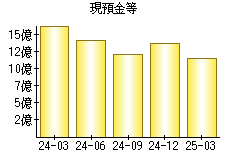現預金等