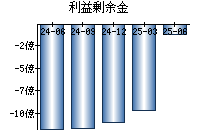 利益剰余金