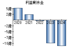 利益剰余金