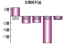 当期純利益