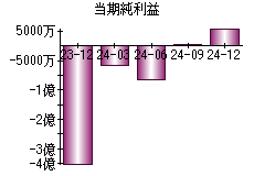 当期純利益