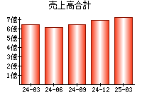 売上高合計
