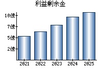 利益剰余金