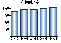 利益剰余金