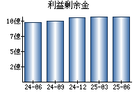 利益剰余金