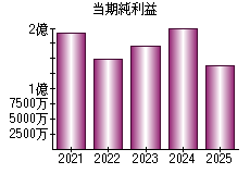 当期純利益