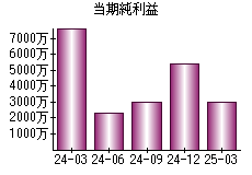 当期純利益