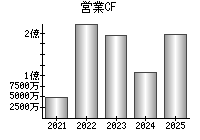 営業活動によるキャッシュフロー