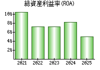 総資産利益率(ROA)