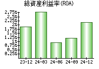 総資産利益率(ROA)