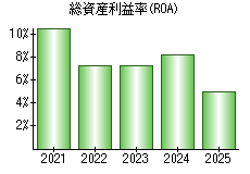総資産利益率(ROA)