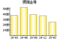 現預金等