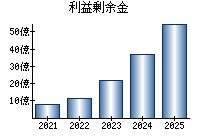 利益剰余金