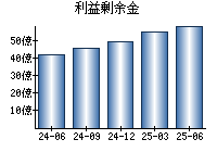 利益剰余金