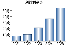 利益剰余金